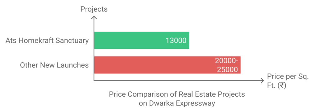 Unbeatable Pricing at ₹13,000 per Sq Ft