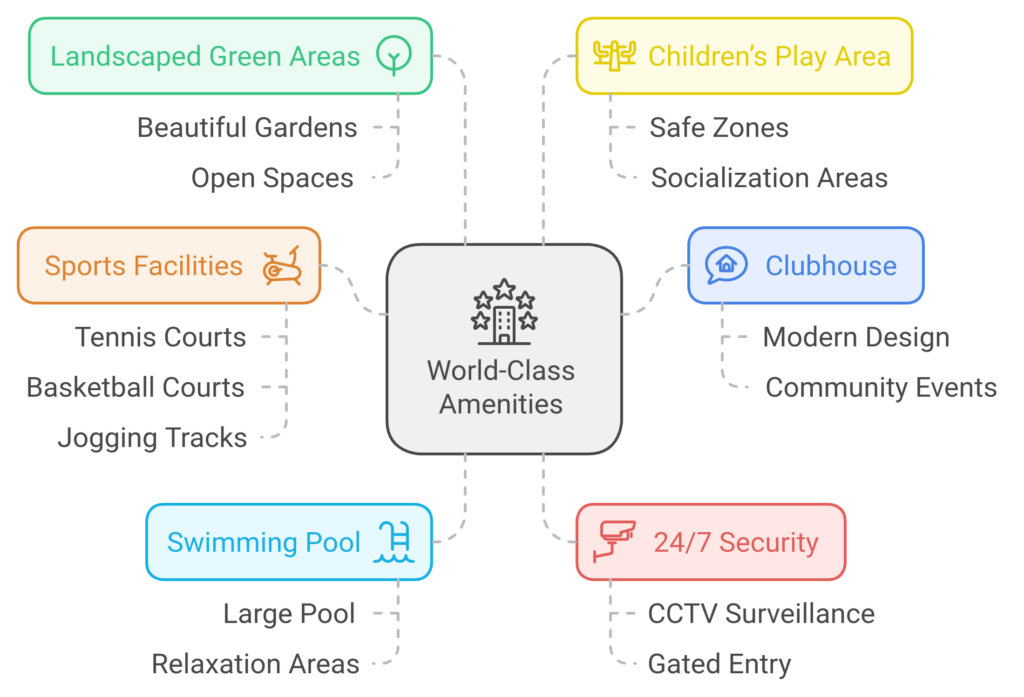 World-Class Amenities and Features of Ats Homekraft Sanctuary