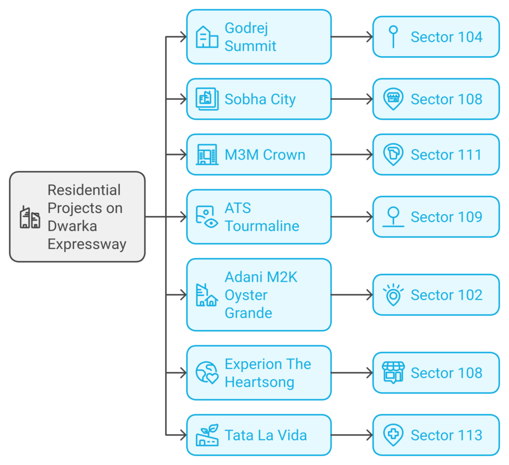 top residential projects Dwarka Expressway