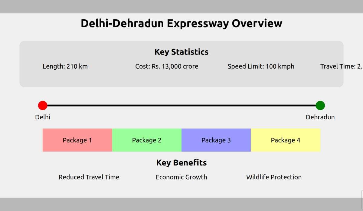 The Delhi-Dehradun Expressway4