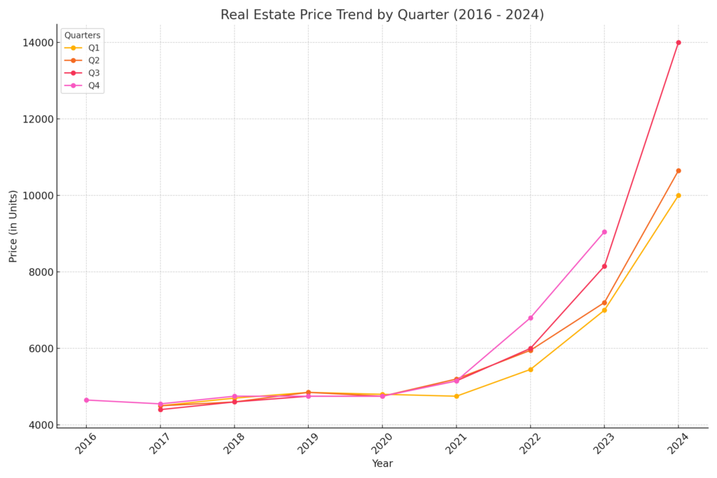 Real Estate Price Trends in Sector 152 Noida