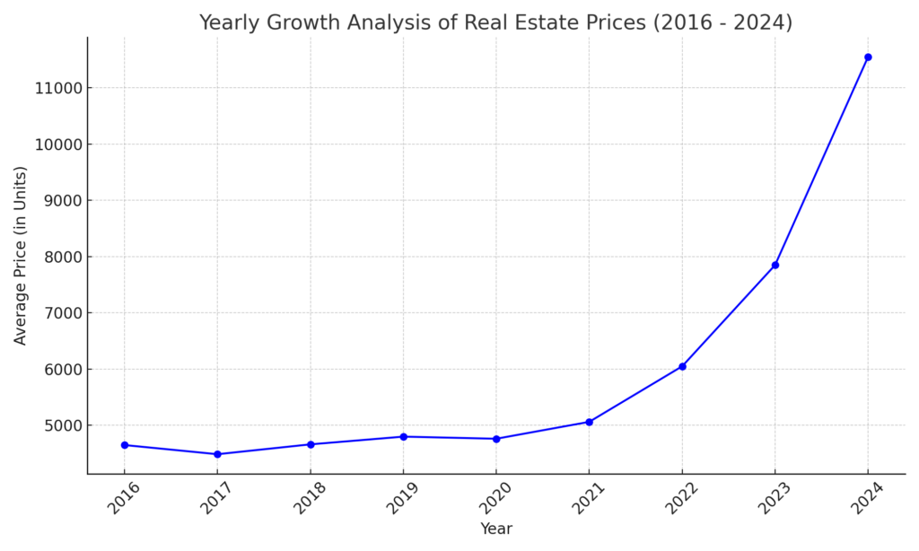 Exploring Real Estate Price Trends in Sector 152 Noida (2016-2024): A Guide for Investors Real Estate Price Trends in Sector 152 Noida